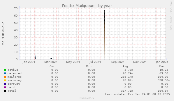 Postfix Mailqueue