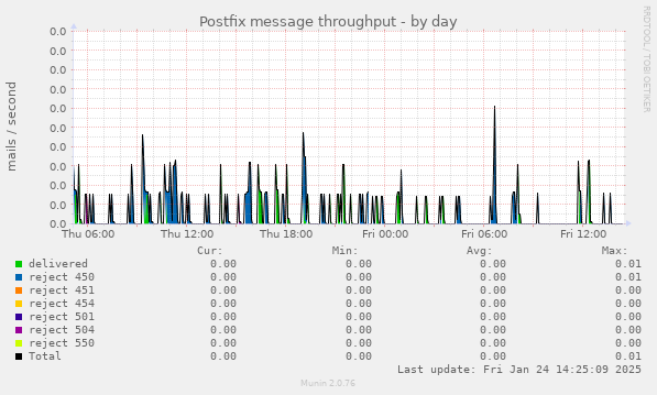 Postfix message throughput