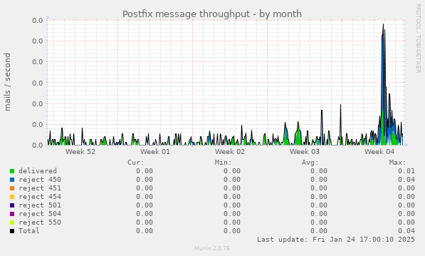 Postfix message throughput