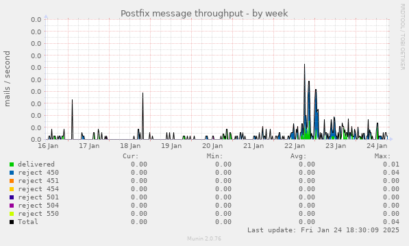 Postfix message throughput