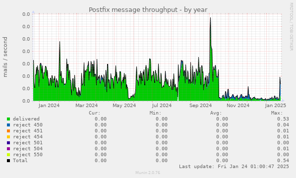 Postfix message throughput