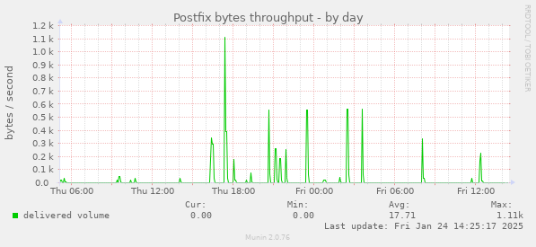 Postfix bytes throughput