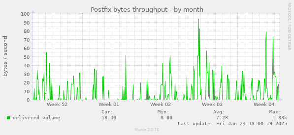 Postfix bytes throughput