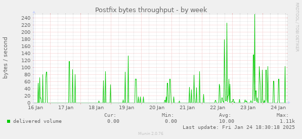 Postfix bytes throughput