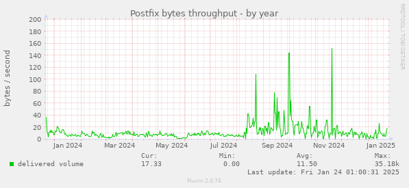 Postfix bytes throughput