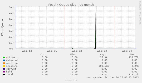 Postfix Queue Size