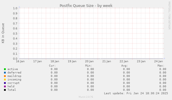 Postfix Queue Size