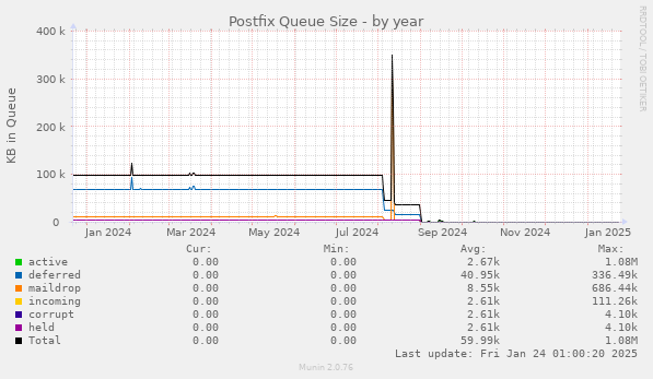 Postfix Queue Size