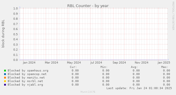 RBL Counter