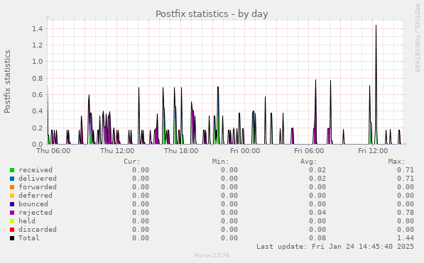 Postfix statistics