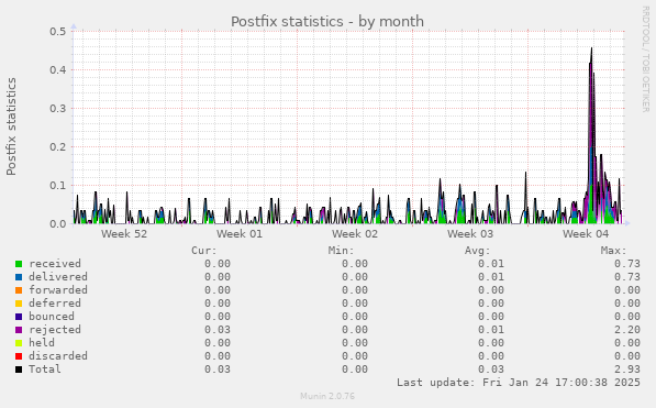 Postfix statistics