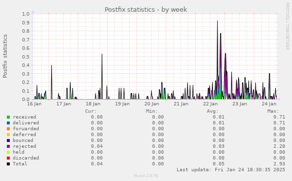 Postfix statistics