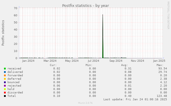 Postfix statistics