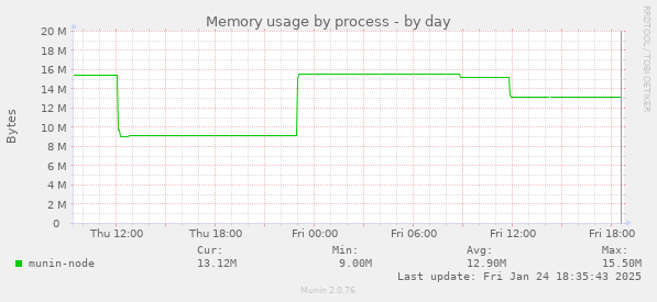 Memory usage by process