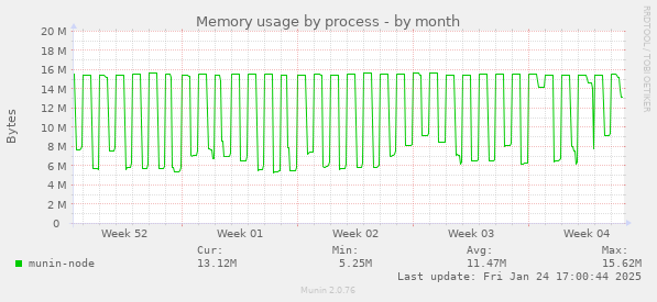 Memory usage by process