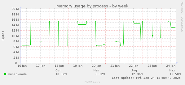 Memory usage by process