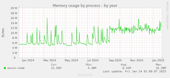 Memory usage by process