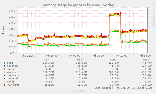 Memory usage by process by user