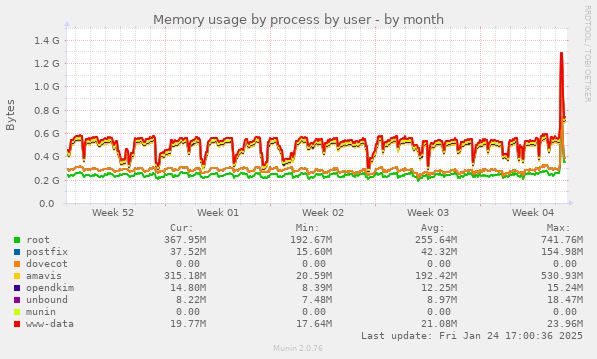 Memory usage by process by user