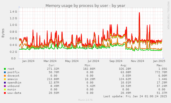 Memory usage by process by user