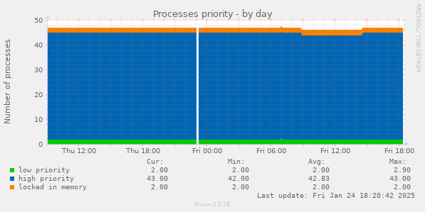 Processes priority