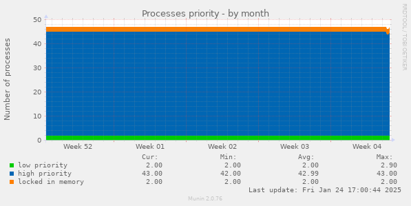 Processes priority