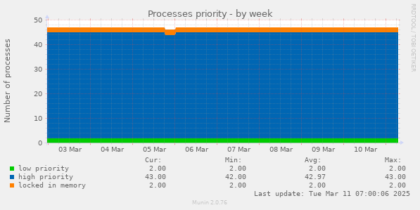 Processes priority