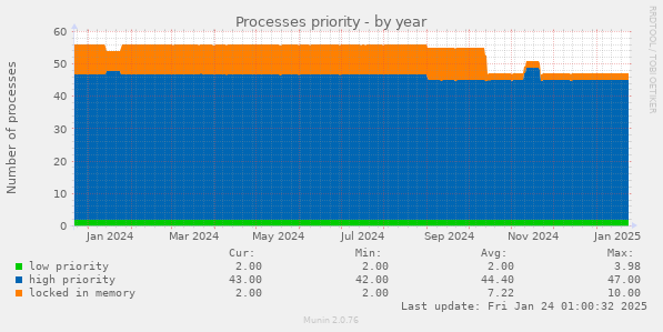 Processes priority