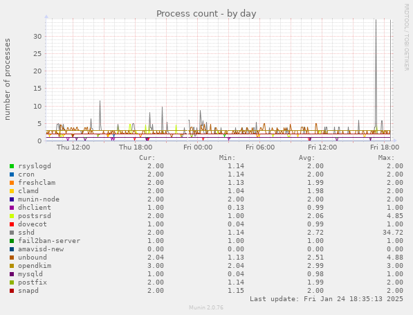 Process count