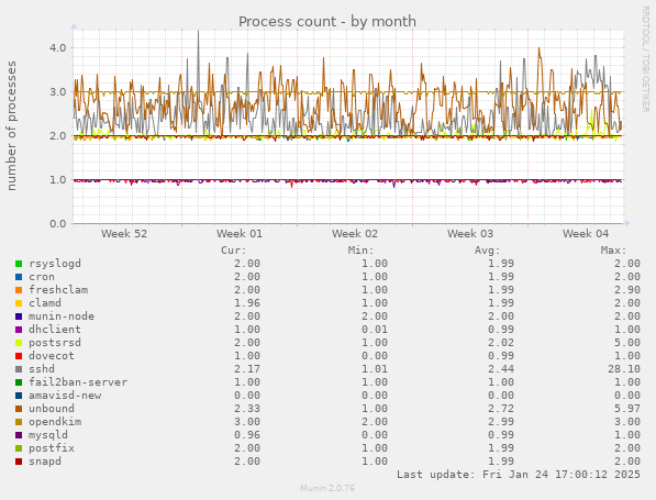 Process count