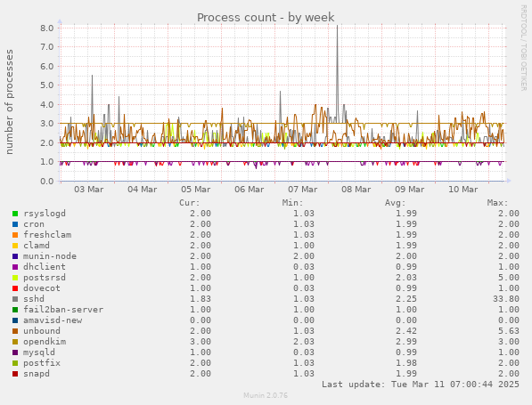 Process count