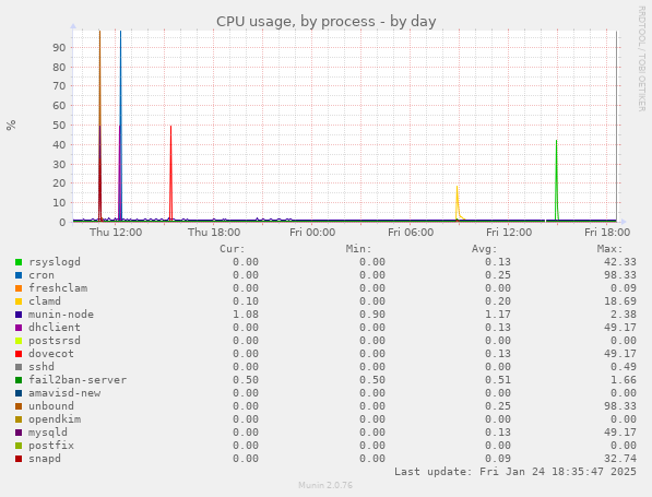 CPU usage, by process