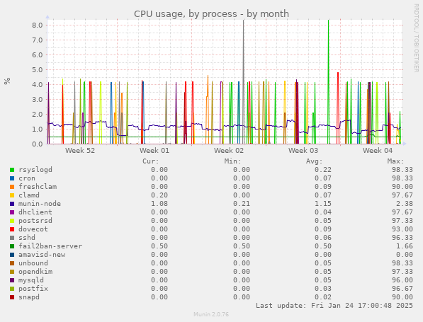 CPU usage, by process