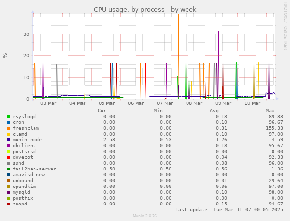 CPU usage, by process