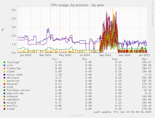 CPU usage, by process