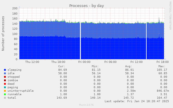 Processes