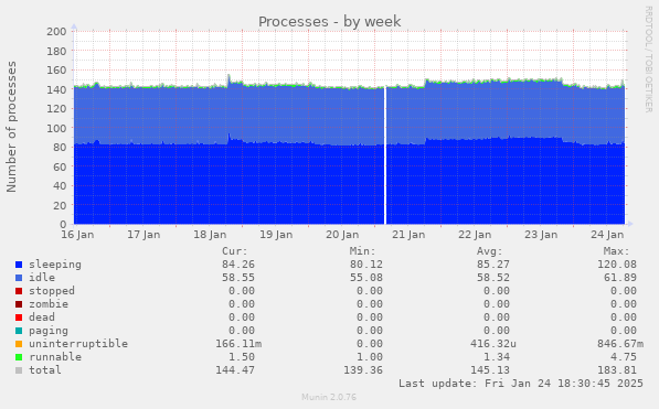 Processes