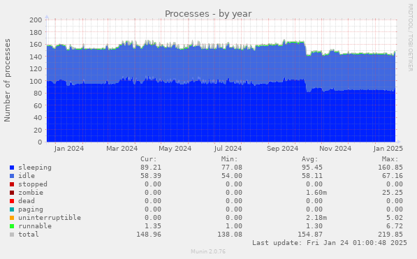 Processes