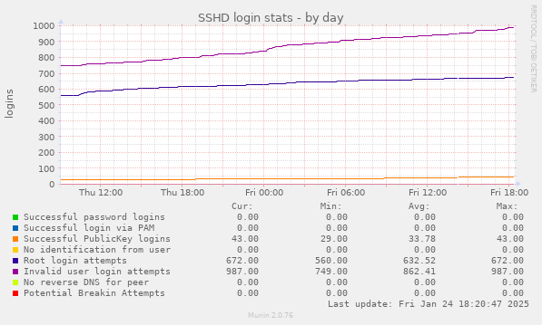 SSHD login stats