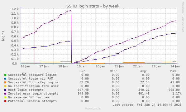 SSHD login stats