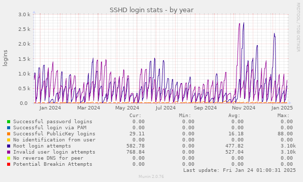 SSHD login stats