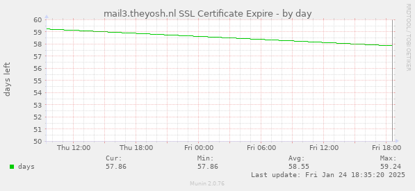 mail3.theyosh.nl SSL Certificate Expire