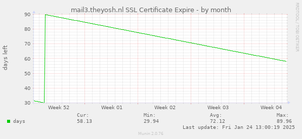 mail3.theyosh.nl SSL Certificate Expire