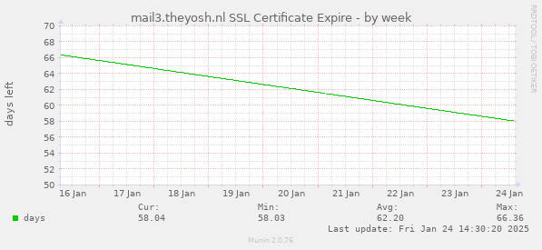 mail3.theyosh.nl SSL Certificate Expire