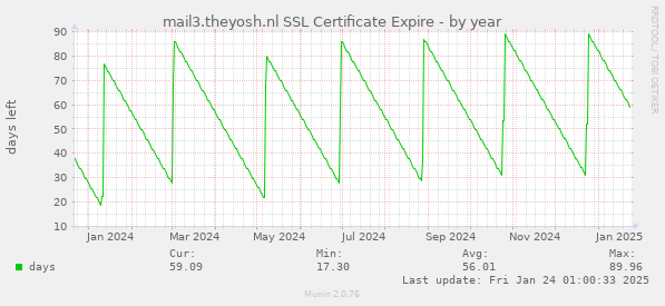 mail3.theyosh.nl SSL Certificate Expire