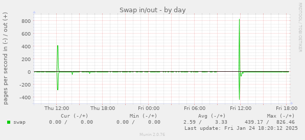 Swap in/out