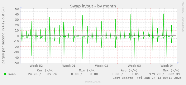 Swap in/out