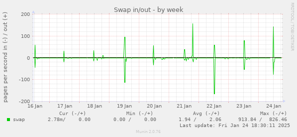 Swap in/out