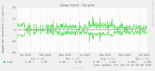 Swap in/out