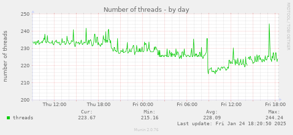 Number of threads